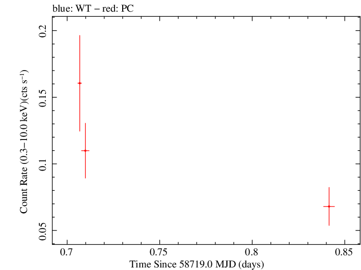 Swift light curve for Observation ID 00095123006