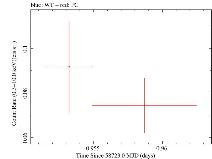 Swift light curve for Observation ID 00095123007