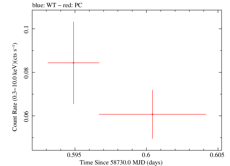 Swift light curve for Observation ID 00095123009
