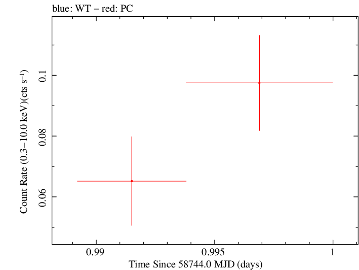 Swift light curve for Observation ID 00095123013