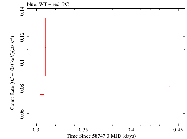 Swift light curve for Observation ID 00095123014