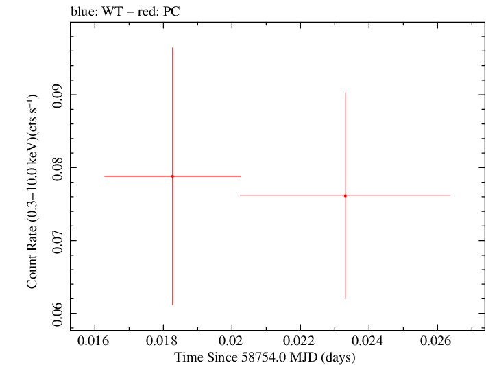Swift light curve for Observation ID 00095123016
