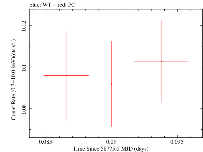 Swift light curve for Observation ID 00095123020