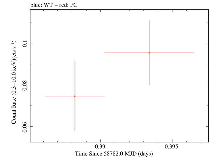 Swift light curve for Observation ID 00095123022