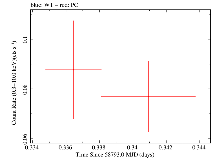 Swift light curve for Observation ID 00095123025