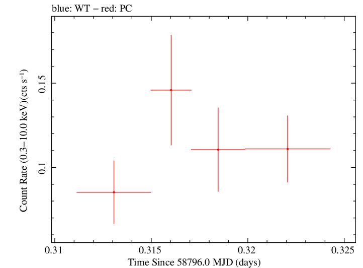 Swift light curve for Observation ID 00095123026