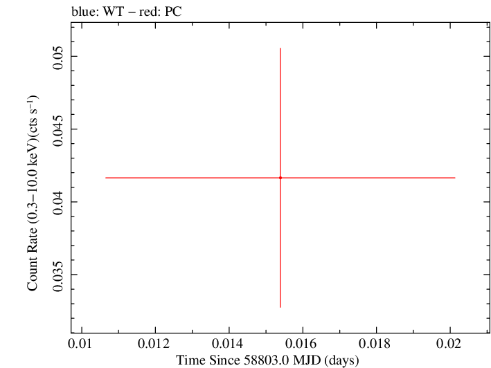 Swift light curve for Observation ID 00095123028