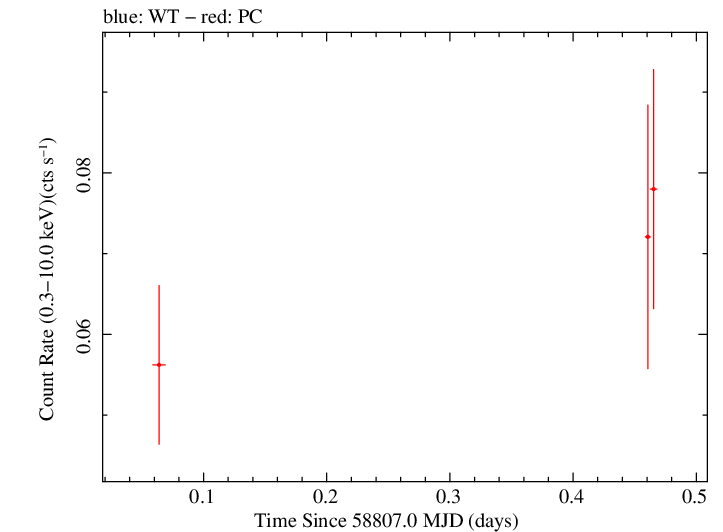 Swift light curve for Observation ID 00095123029