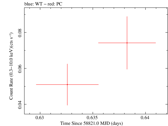 Swift light curve for Observation ID 00095123031