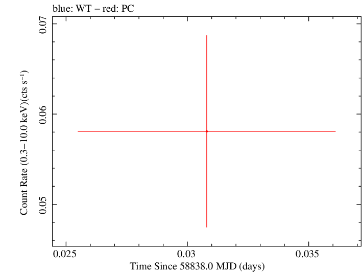 Swift light curve for Observation ID 00095123037