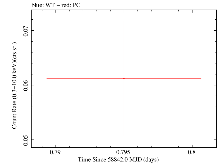 Swift light curve for Observation ID 00095123038