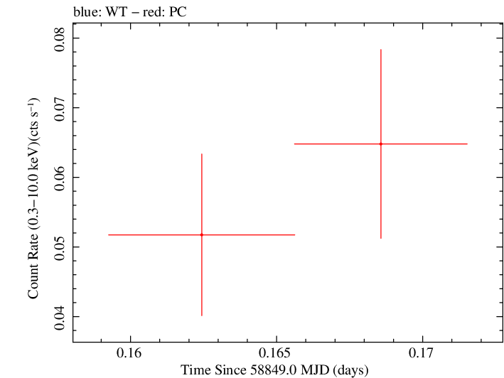 Swift light curve for Observation ID 00095123040