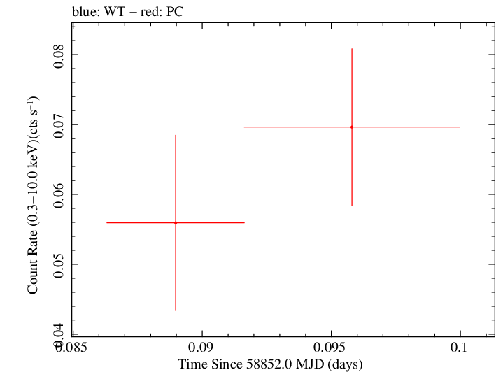 Swift light curve for Observation ID 00095123041