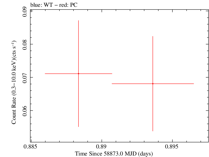 Swift light curve for Observation ID 00095123044