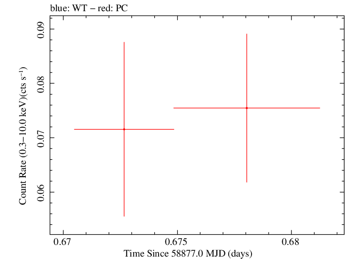 Swift light curve for Observation ID 00095123045
