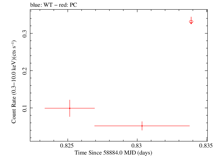 Swift light curve for Observation ID 00095123047