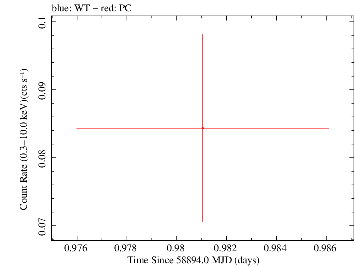 Swift light curve for Observation ID 00095123050