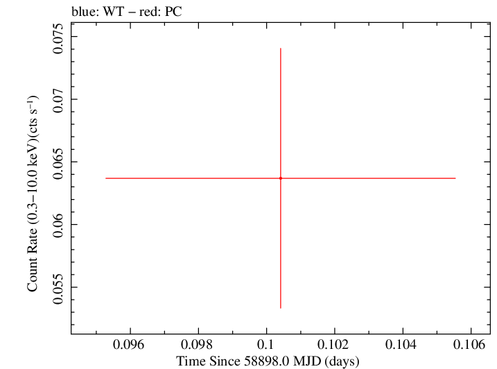 Swift light curve for Observation ID 00095123051