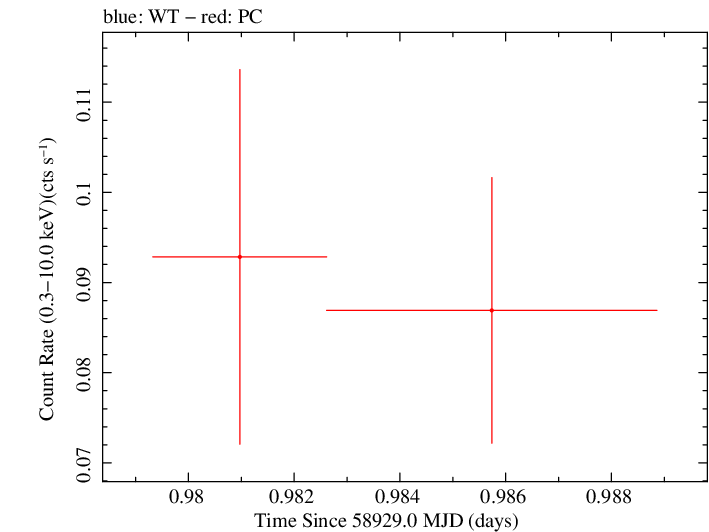 Swift light curve for Observation ID 00095123057