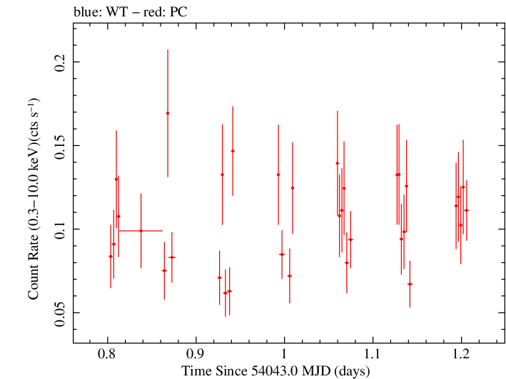 Swift light curve for Observation ID 00036217001