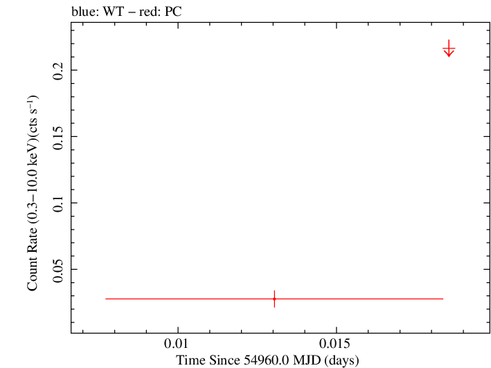 Swift light curve for Observation ID 00036217002
