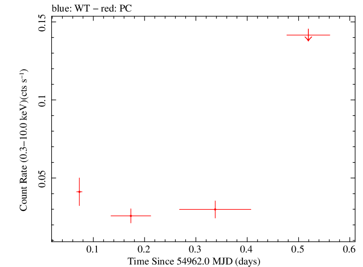 Swift light curve for Observation ID 00036217003