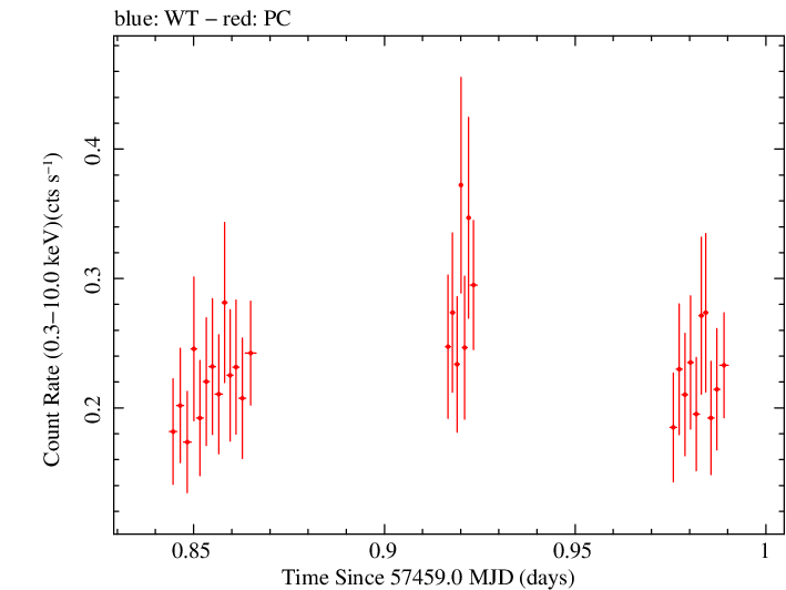Swift light curve for Observation ID 00036217005