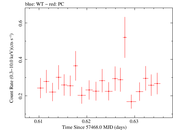 Swift light curve for Observation ID 00036217006