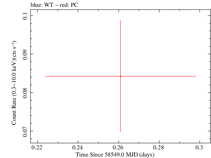 Swift light curve for Observation ID 00036217008