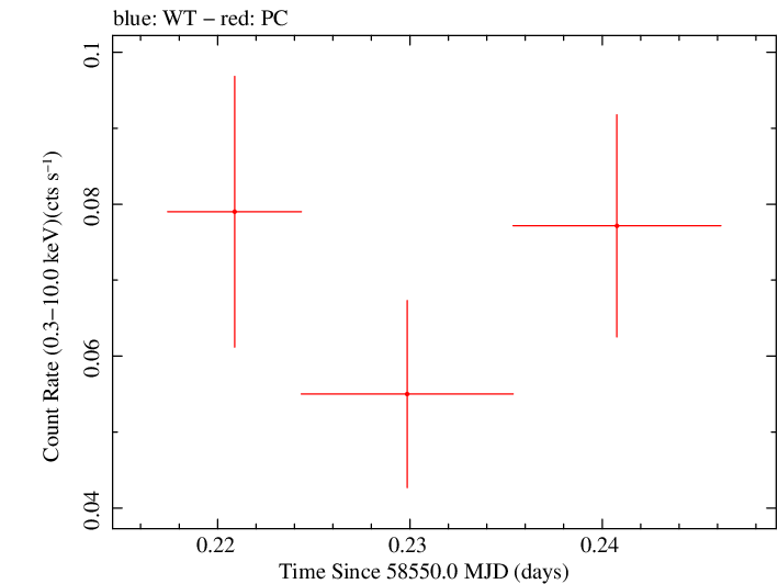 Swift light curve for Observation ID 00036217009