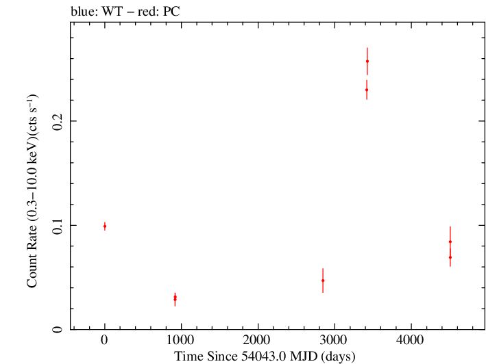 Full Swift light curve for S4 1800+44