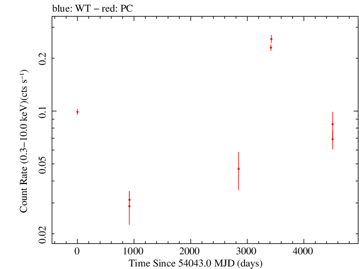 Full Swift log light curve for S4 1800+44