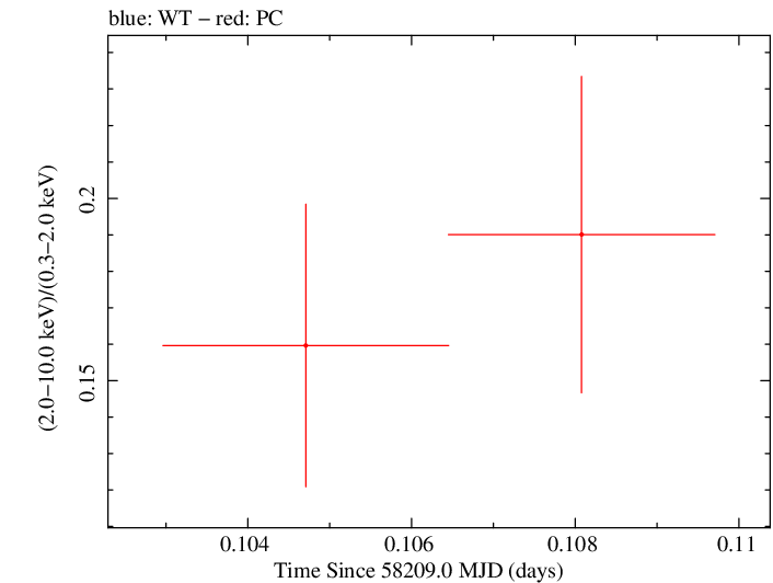 Swift hardness ratio for Observation ID 00010635001