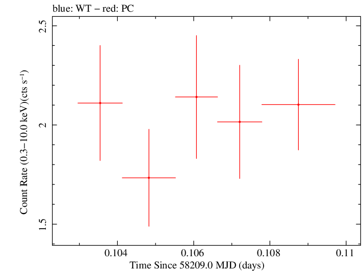 Swift light curve for Observation ID 00010635001