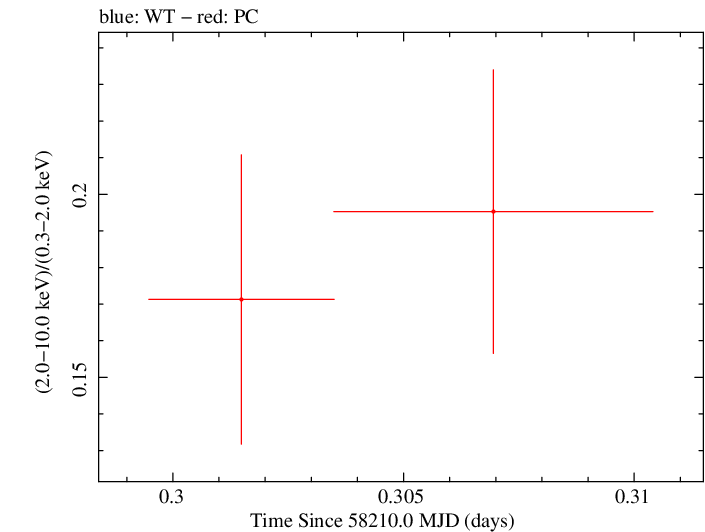Swift hardness ratio for Observation ID 00010635002