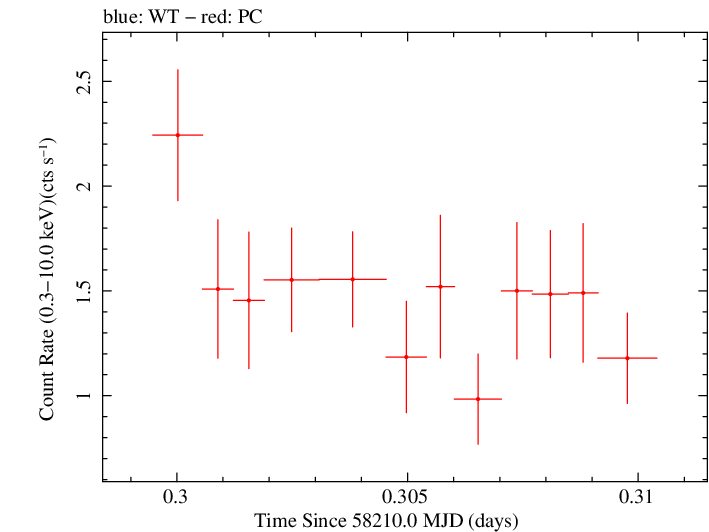 Swift light curve for Observation ID 00010635002
