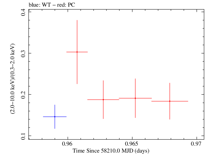 Swift hardness ratio for Observation ID 00010635004