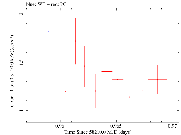 Swift light curve for Observation ID 00010635004