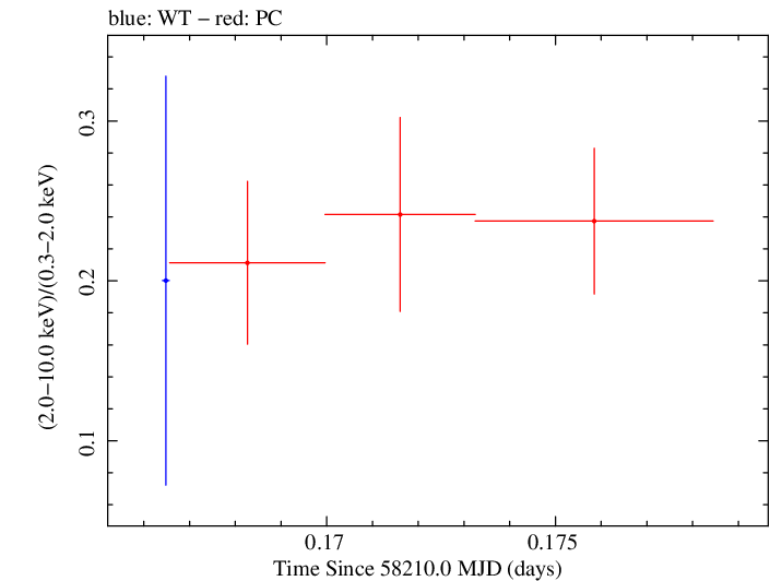Swift hardness ratio for Observation ID 00010635005
