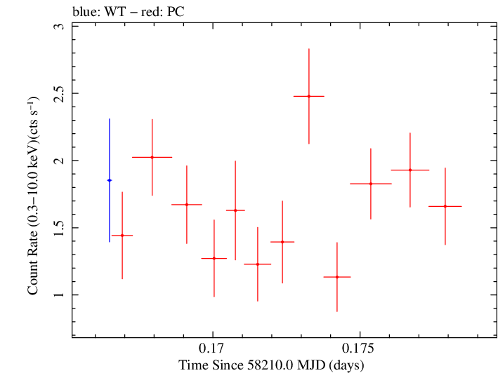 Swift light curve for Observation ID 00010635005