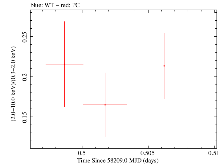 Swift hardness ratio for Observation ID 00010635006