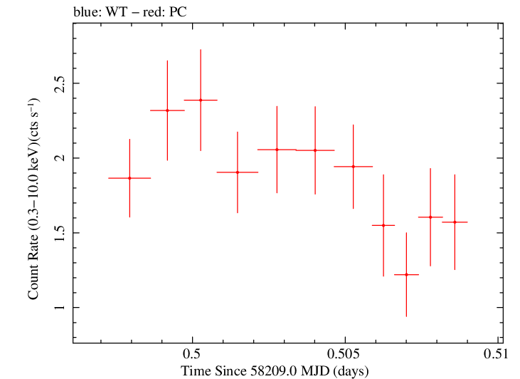 Swift light curve for Observation ID 00010635006