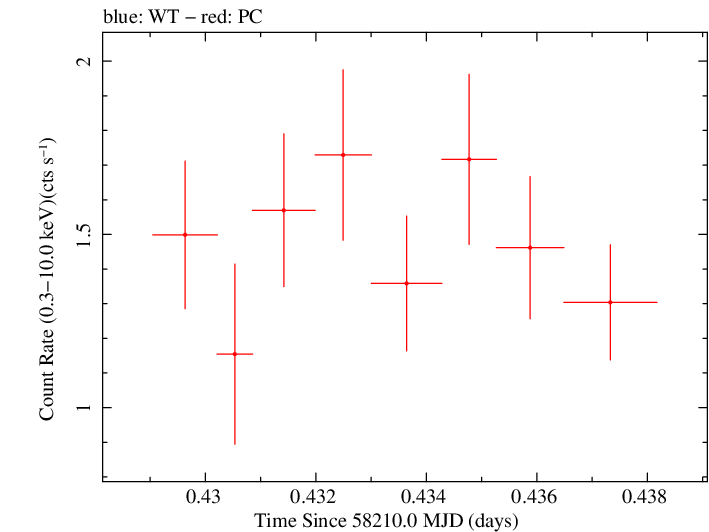 Swift light curve for Observation ID 00010635007