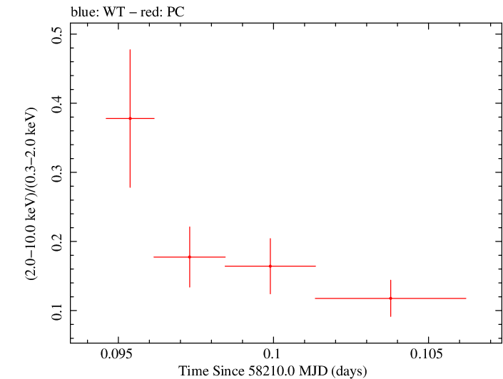 Swift hardness ratio for Observation ID 00010635008