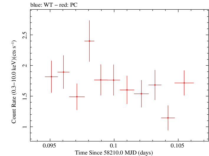 Swift light curve for Observation ID 00010635008