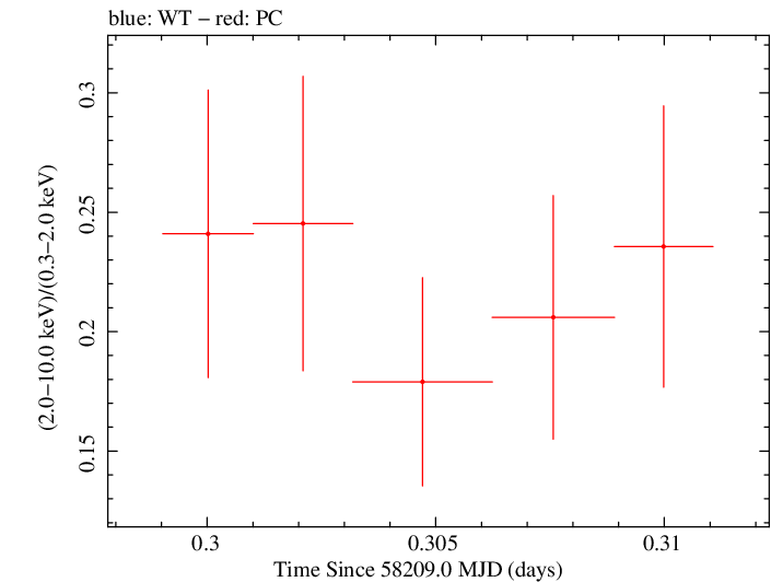Swift hardness ratio for Observation ID 00010635009