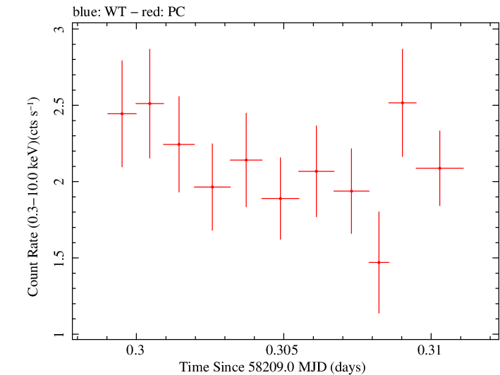 Swift light curve for Observation ID 00010635009