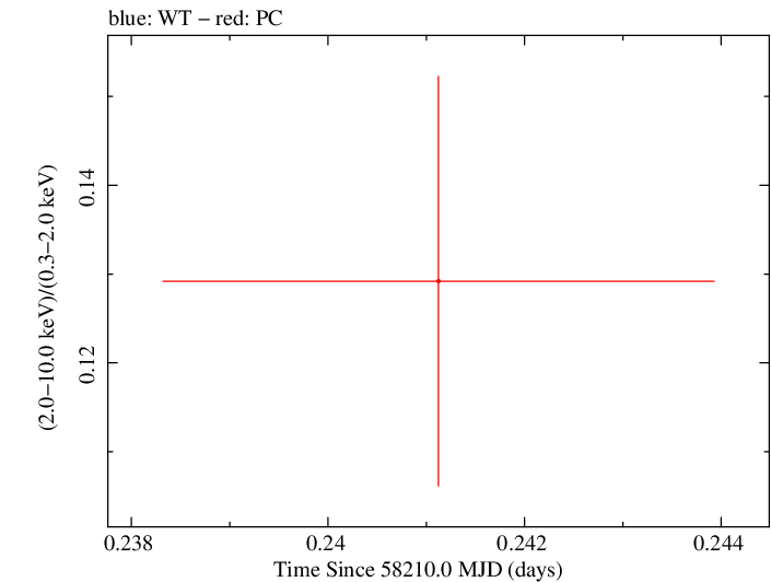 Swift hardness ratio for Observation ID 00010635010