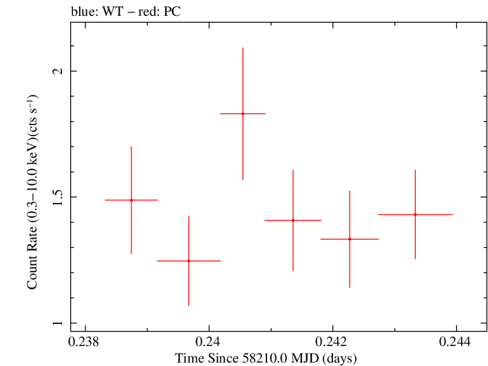 Swift light curve for Observation ID 00010635010