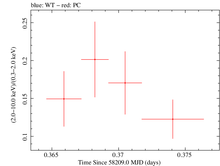 Swift hardness ratio for Observation ID 00010635011